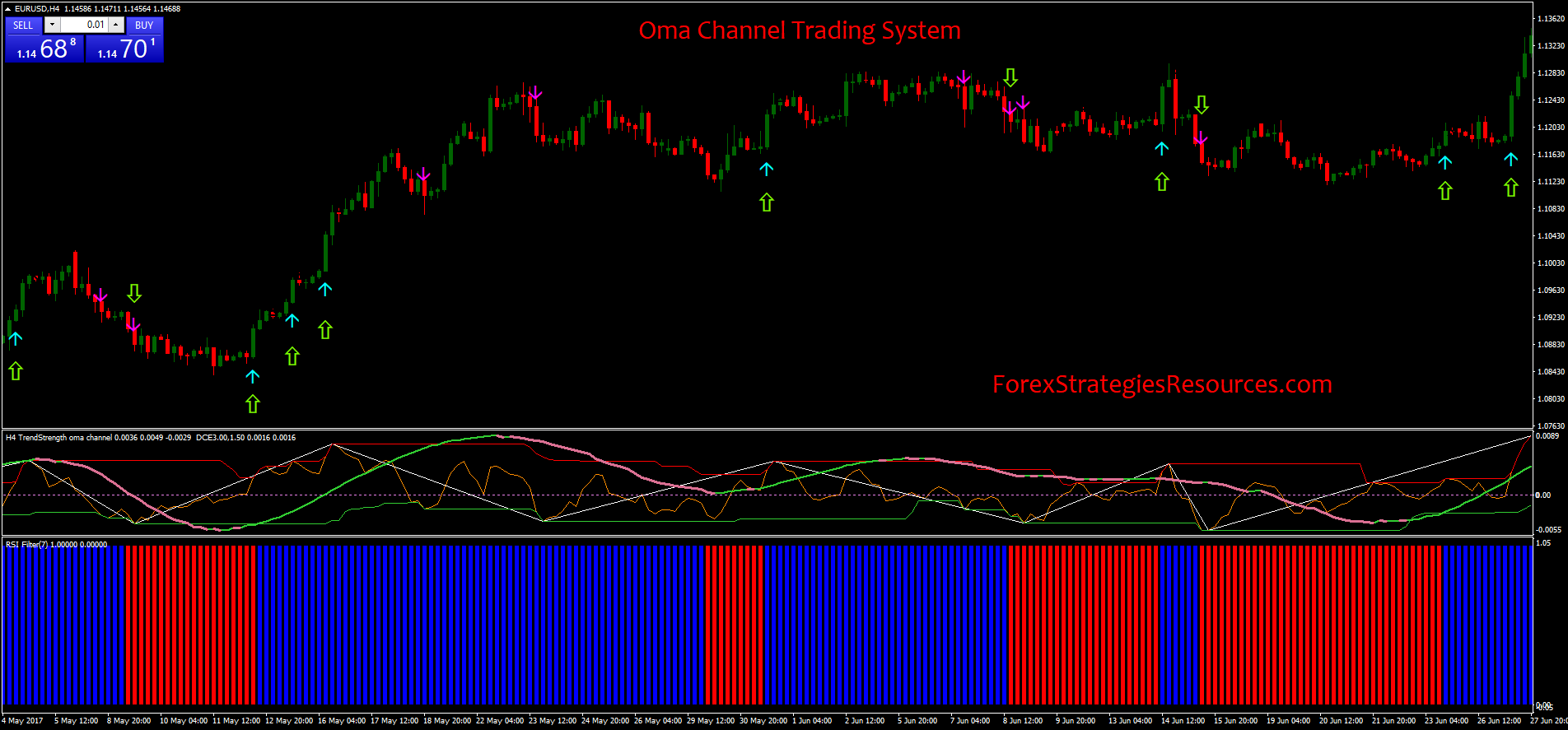 Forex channel trading