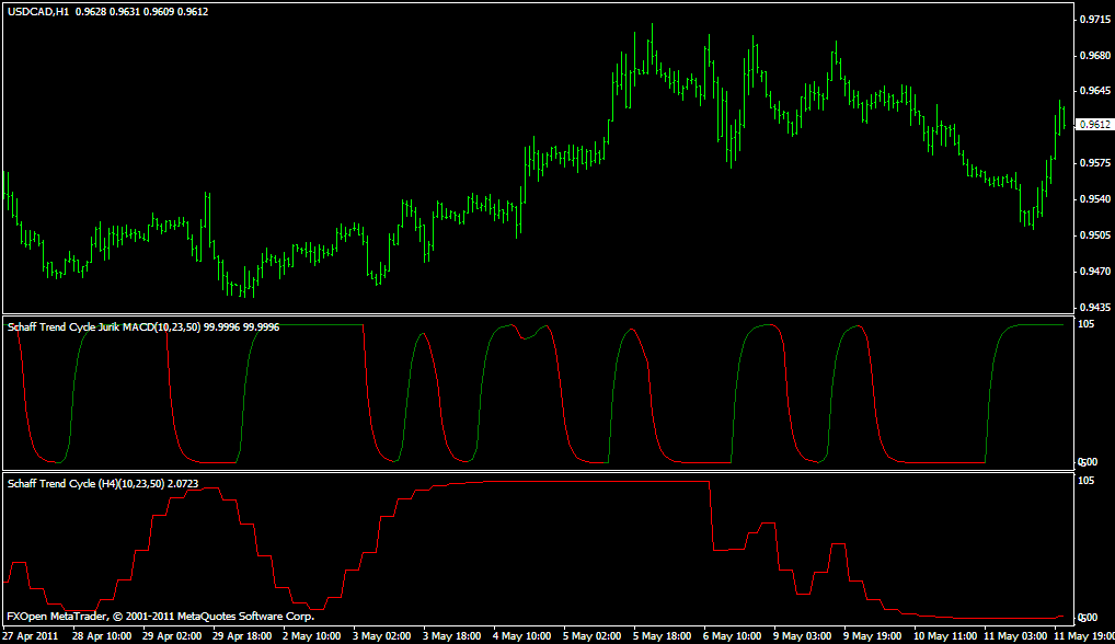 Schaff Trend Cycle Jurich MACD; Schaff Trend Cycle MTF