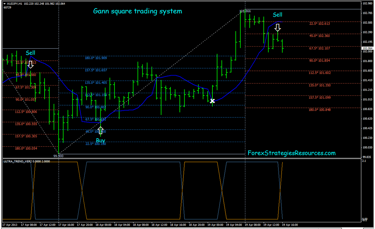 Gann intraday System - Forex Strategies - Forex Resources ...