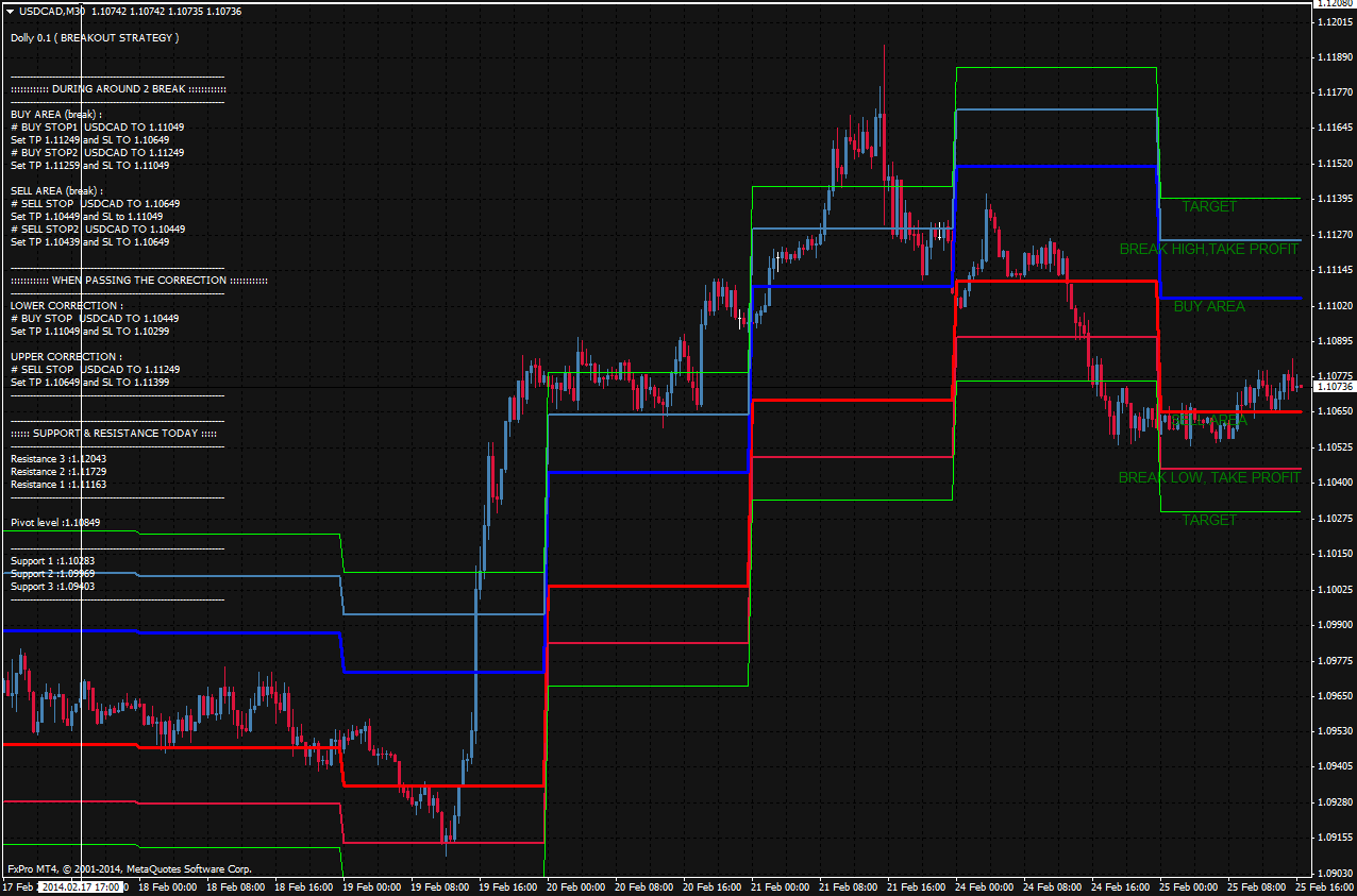 Dolly Breakout trading system Forex Strategies Forex 