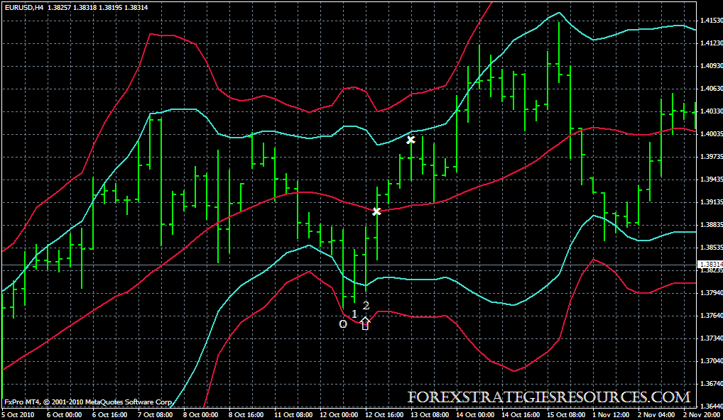 Bollinger Bands Reversal Buy