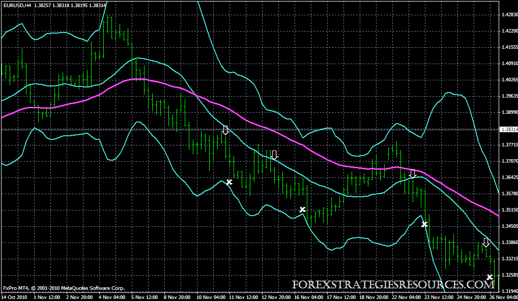 Bollinger Bands Trend Sell retracement back to the center line