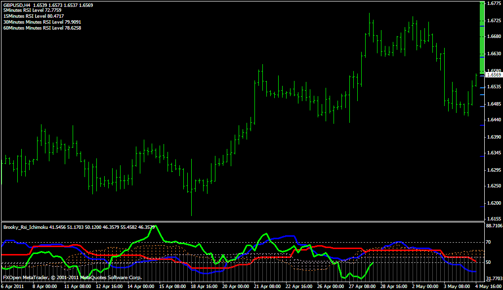 Brooky RSI Ichimoku