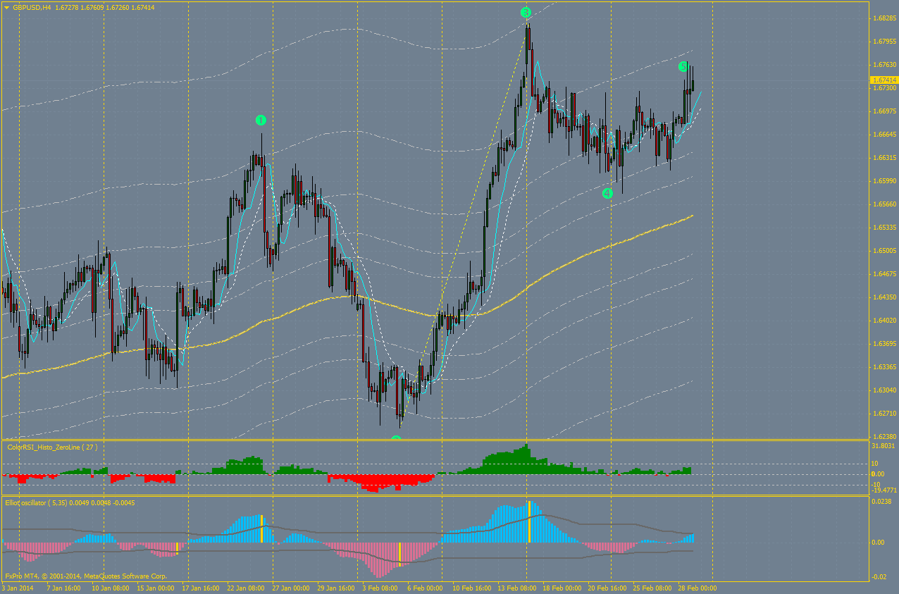 Elliott Wave trading system - Forex Strategies - Forex ...