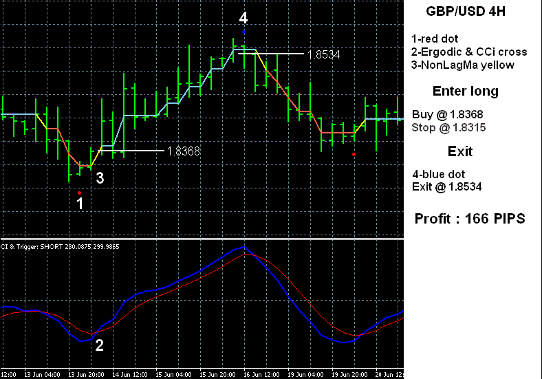 Fx Sniper S Ergodic Cci System Forex Strategies Forex Resources - 