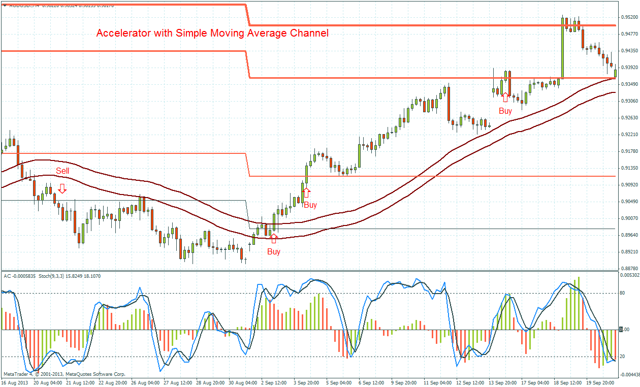 Accelerator with Simple Moving Average Channel