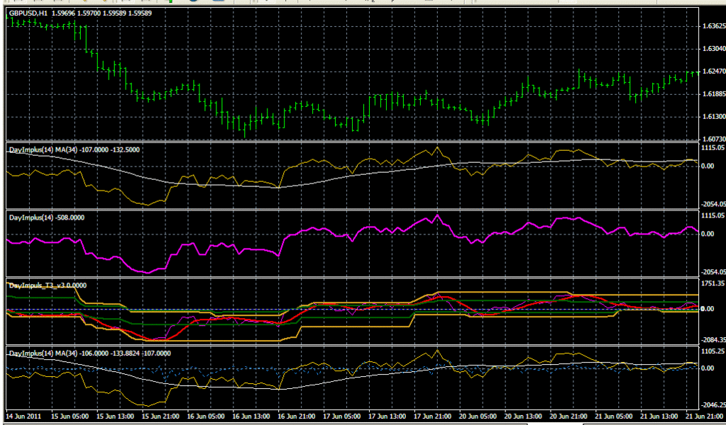 Day Implus Indicators