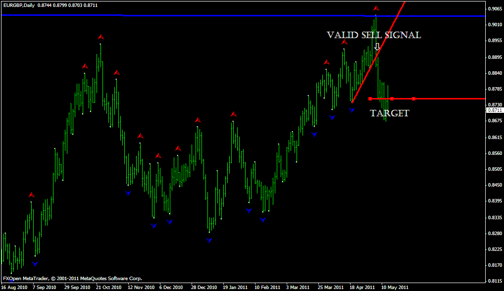 Breakouts System Valid Sell Signal