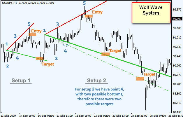 Wolf waves forex strategy forex trading rooms uk national lottery