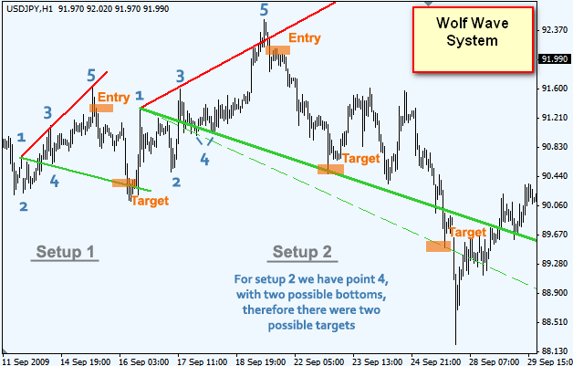 Wolf Wave System