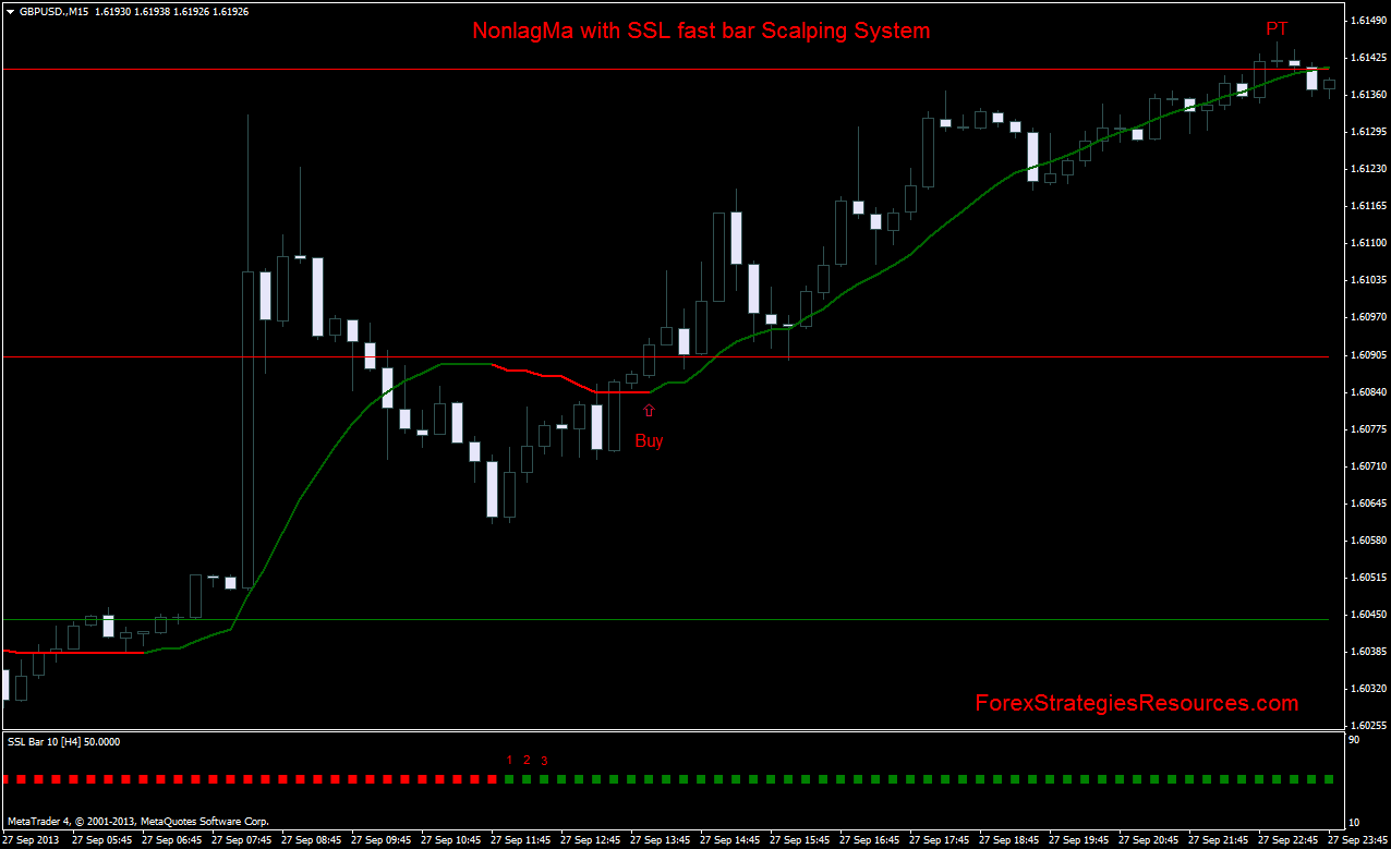 Cara melakukan scalping forex