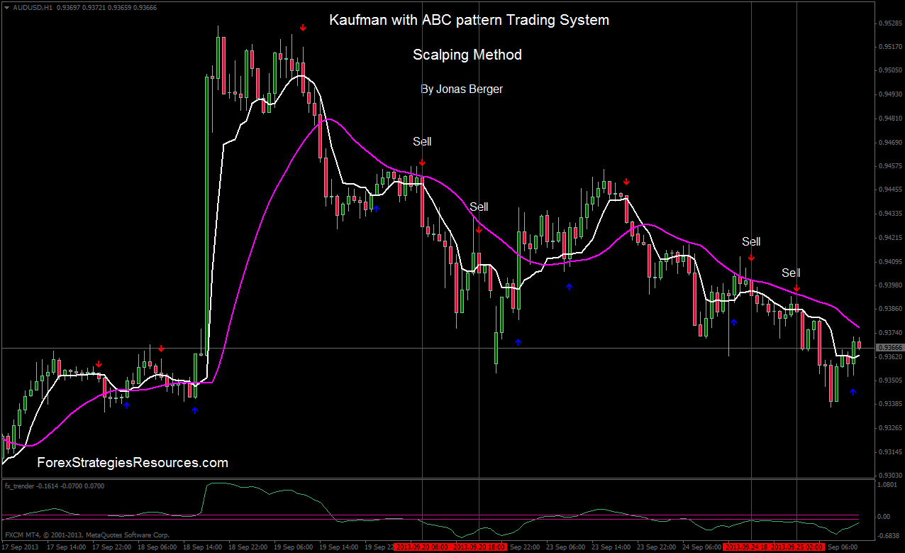 Forex triple b system