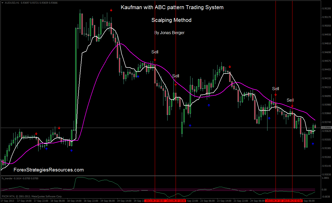 Kaufman with ABC pattern Trading System - Forex Strategies ...