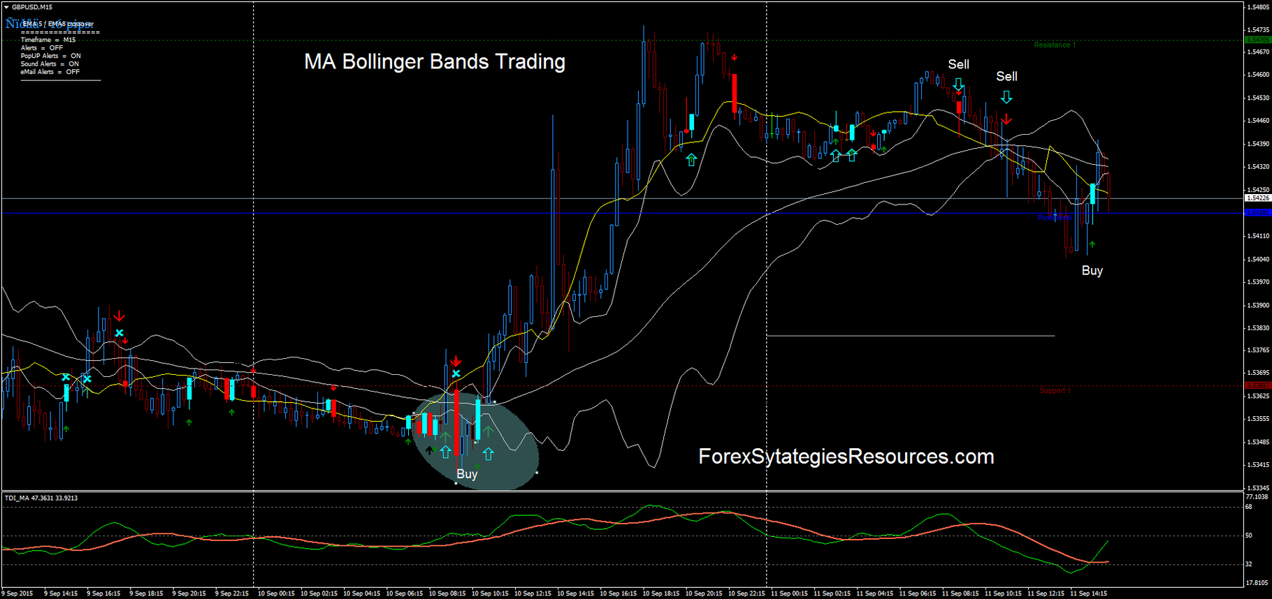 Forex powerbands