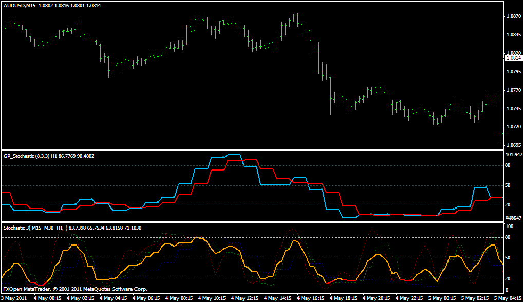 GP Stchastic MTF; Stochastic 3