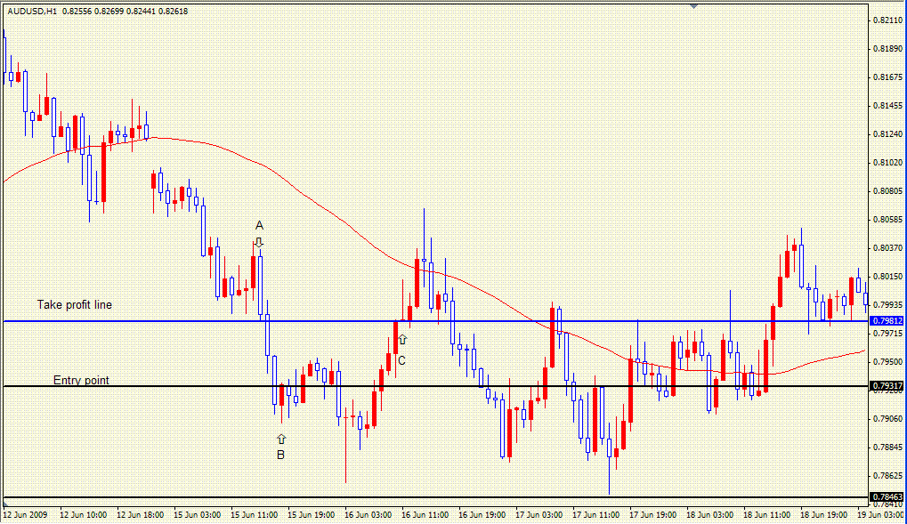 SMA H1 Trading System Forex Strategies Forex Resources Forex