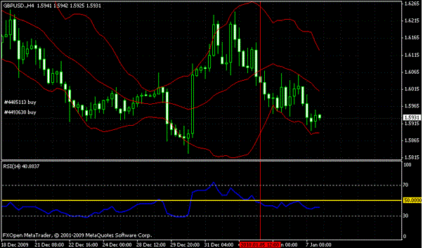 RSI And Bollinger Bands MTF