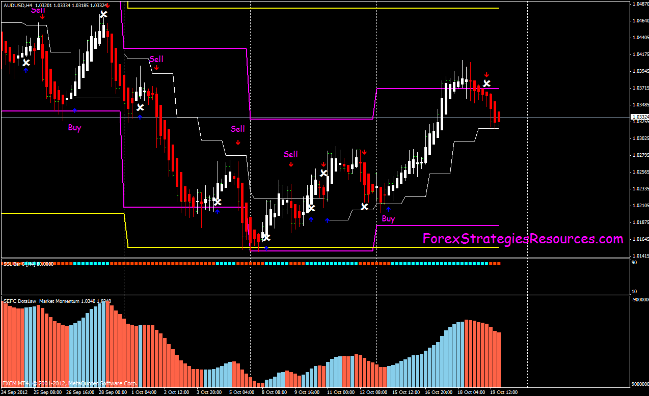 Market Momentum MultiTimeFrame Trading System - Forex ...