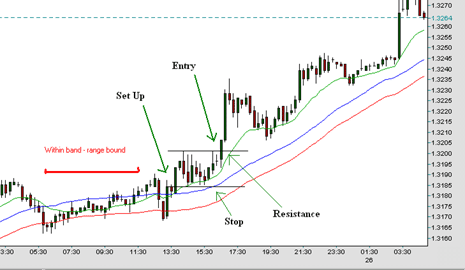 Envelope strategy forex