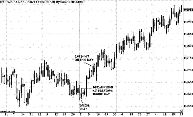 Inside day forex trading