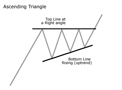 Ascending Triangle