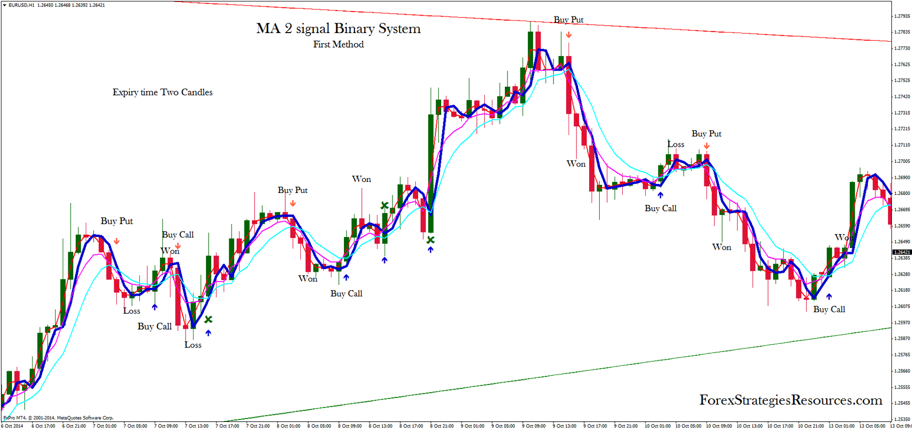 Zone breakout binary options system