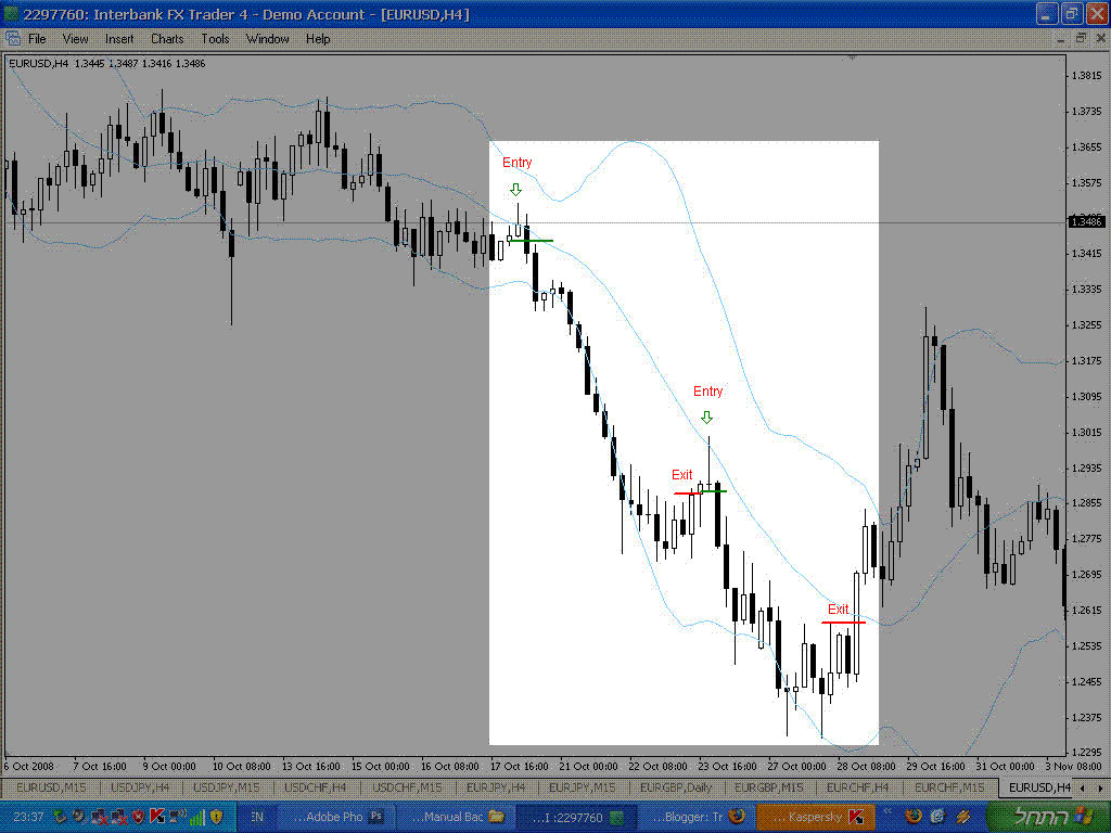 Bollinger Bands Bounce