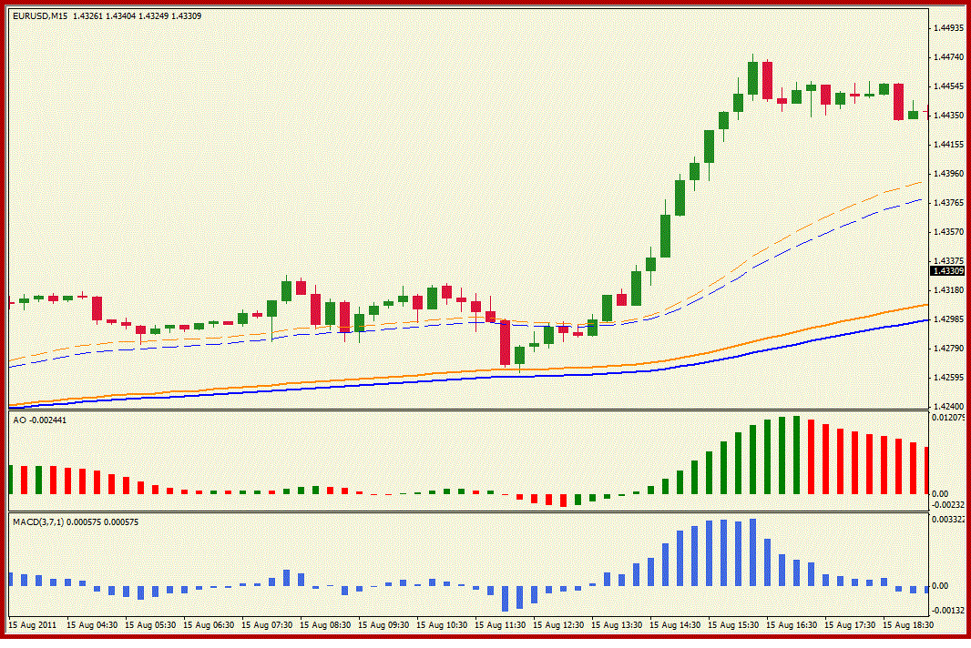Exponential moving average strategy forex