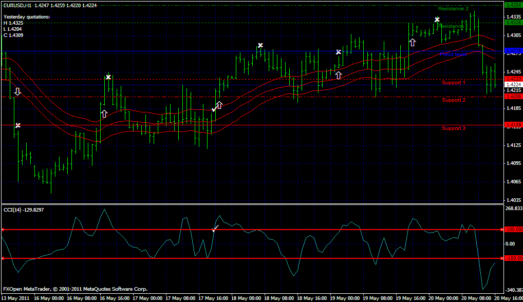 Breakout with CCI