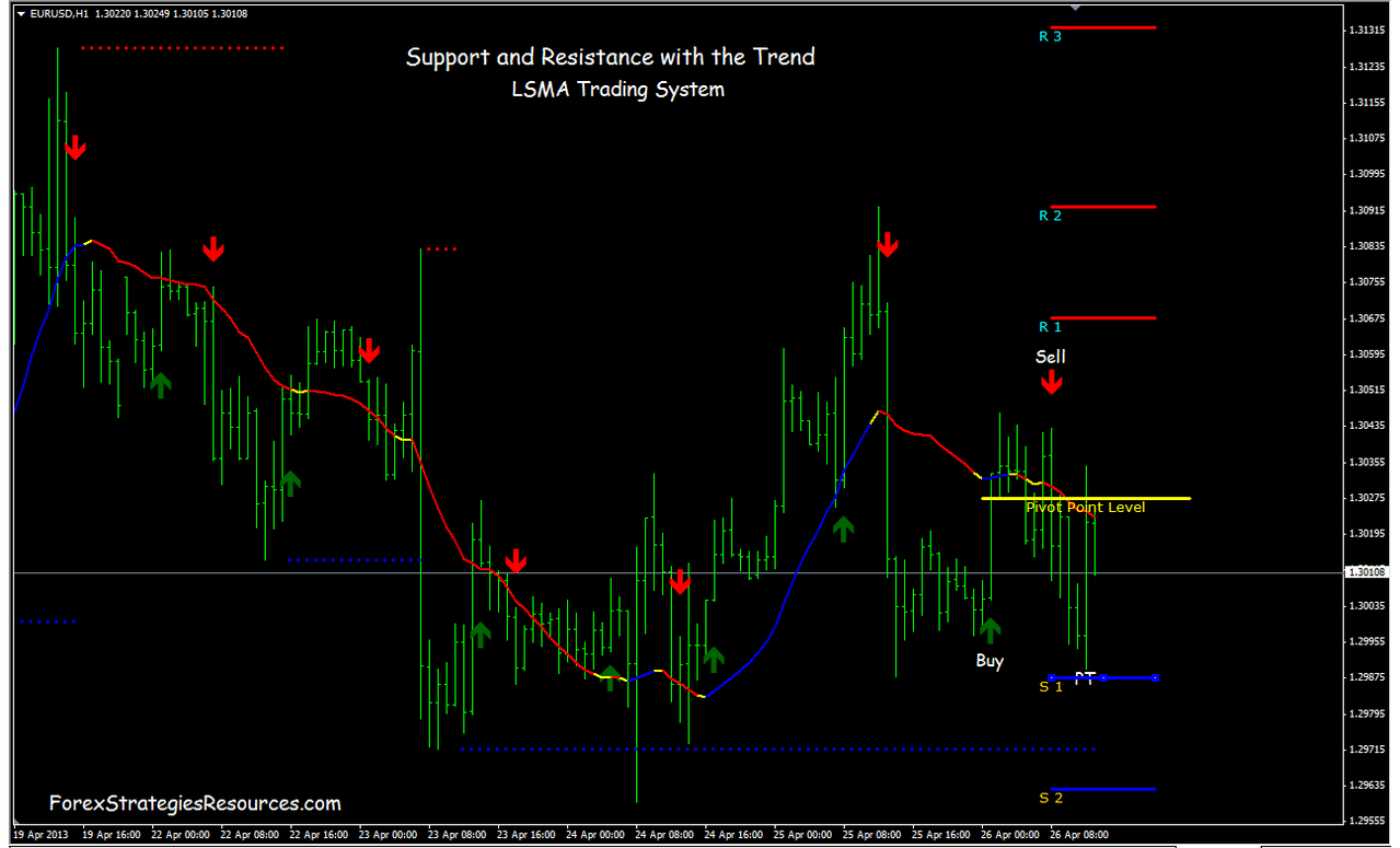 Support and Resistance with the Trend - Forex Strategies ...