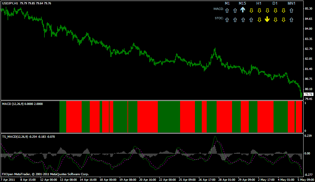 dinapoli forex indicator