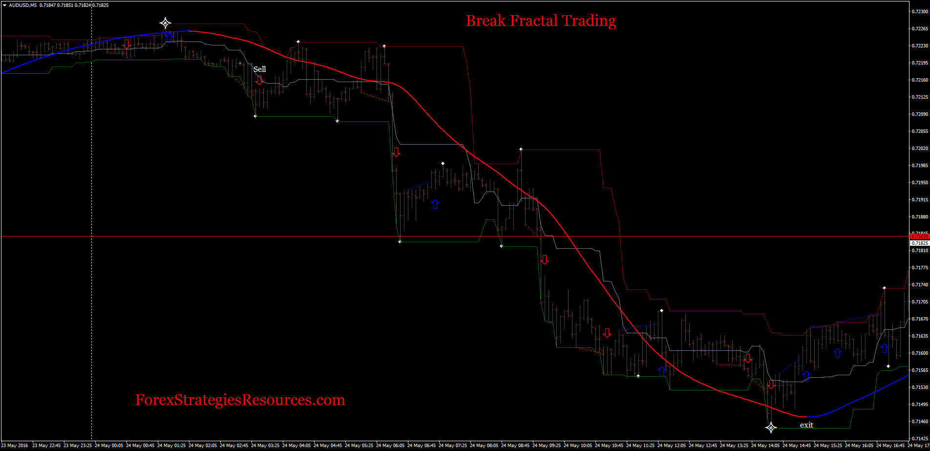 Fractal breakout forex strategy