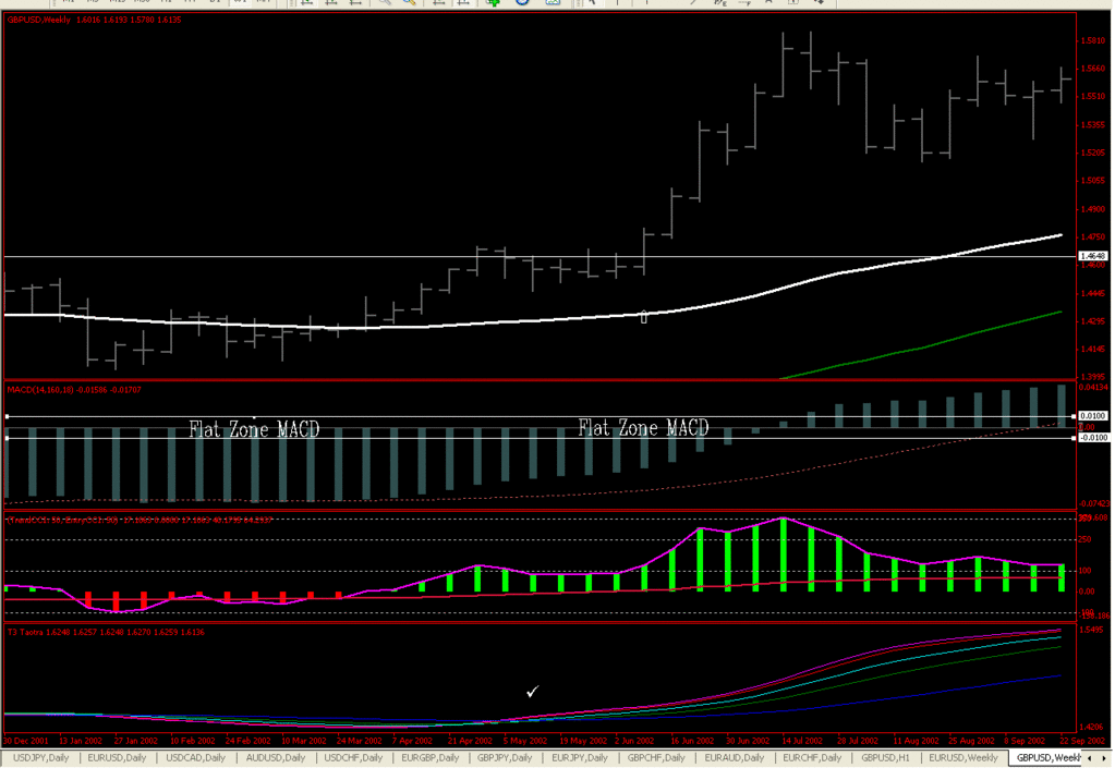 Trend Forecast Flat Zone MACD