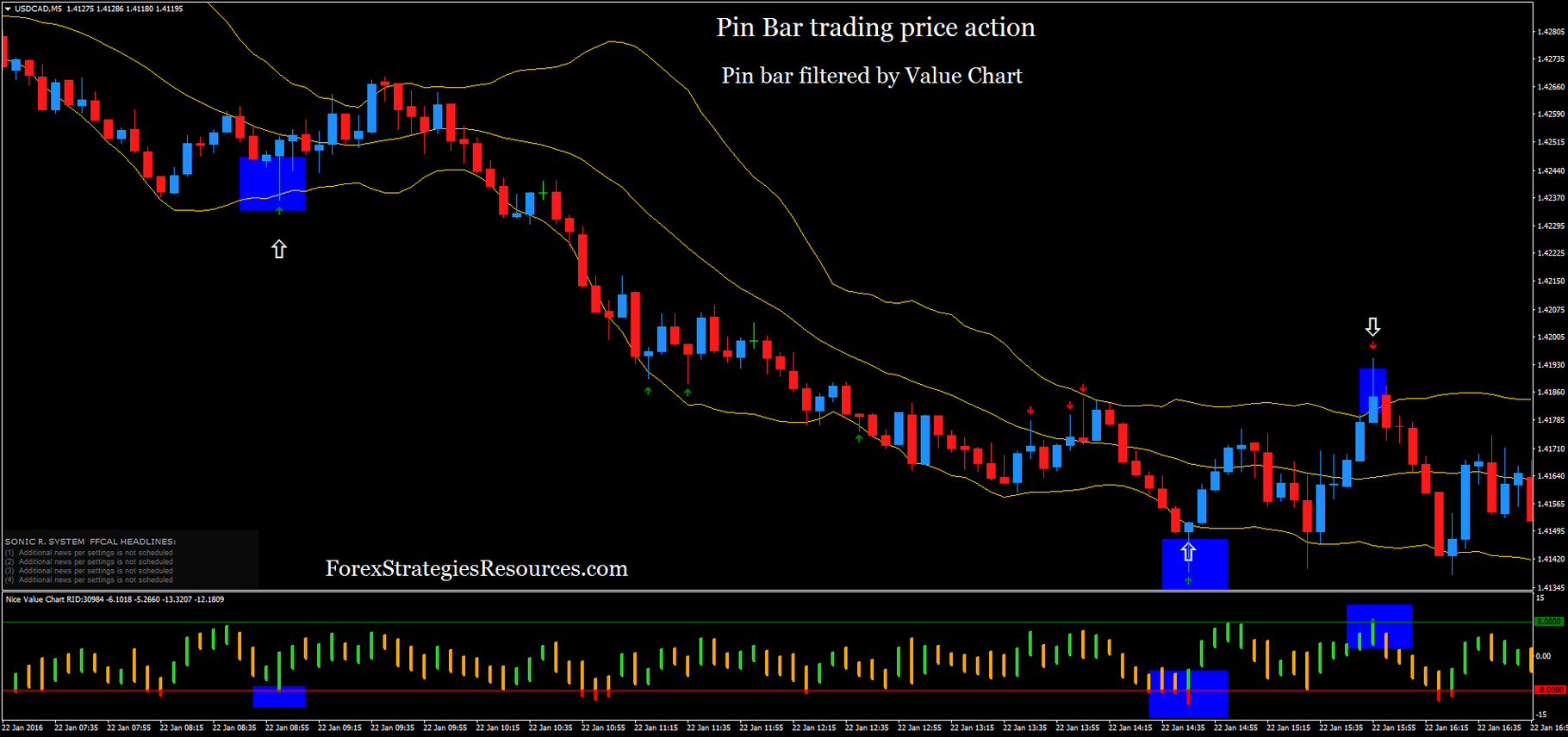 Value Chart Indicator Strategy