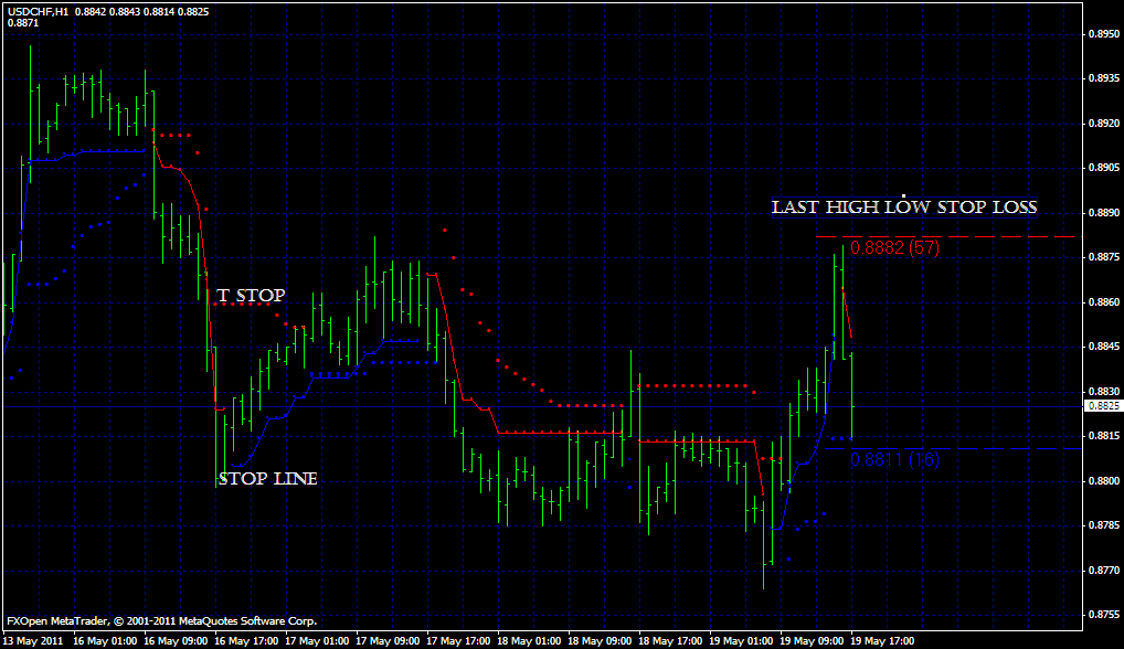 T Stop; Stop Line; Last High Low Stop Loss