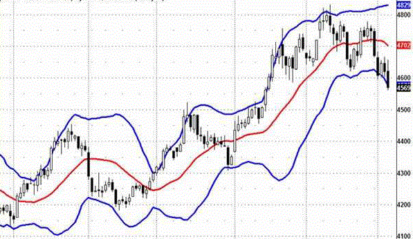 Bollinger Bands