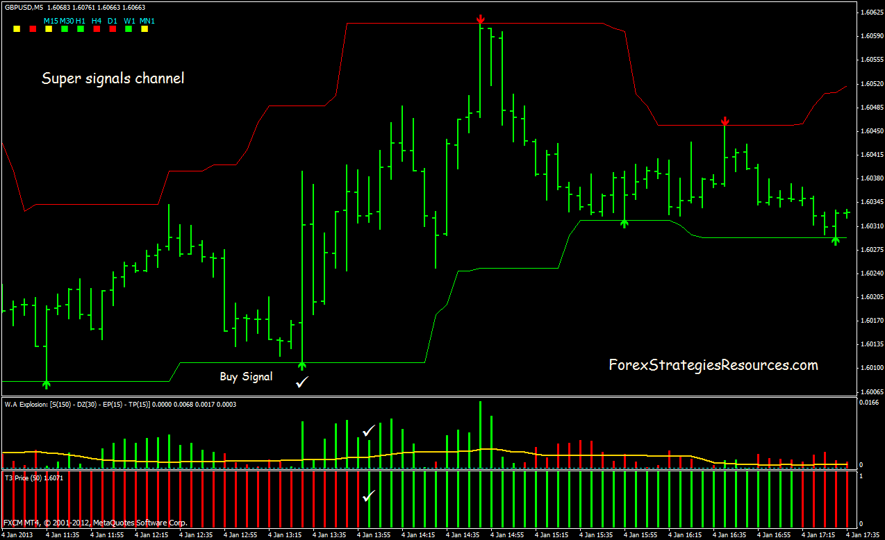 Super signals channel forex strategies gold price forex chart