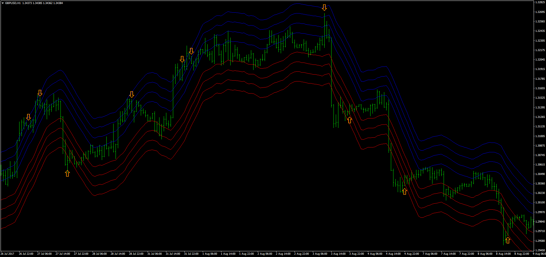 66 Envelope Reversal Trading System Forex Strategies Forex