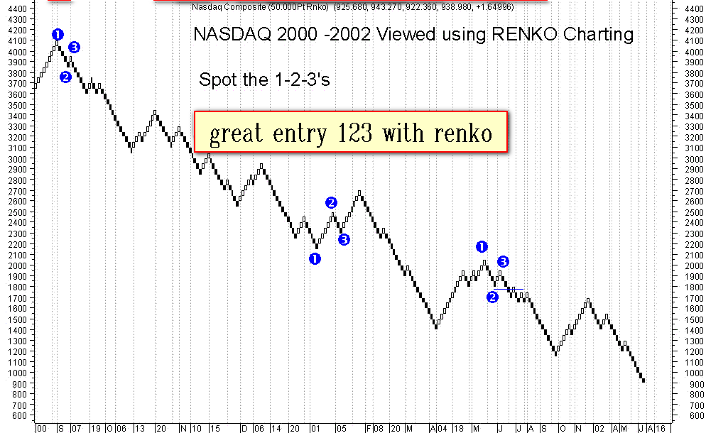 123 Strategy with Renko Chart