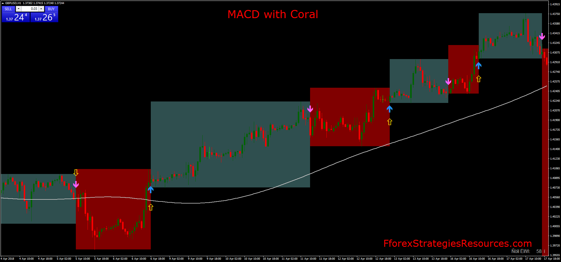 MACD with Coral - Forex Strategies - Forex Resources ...