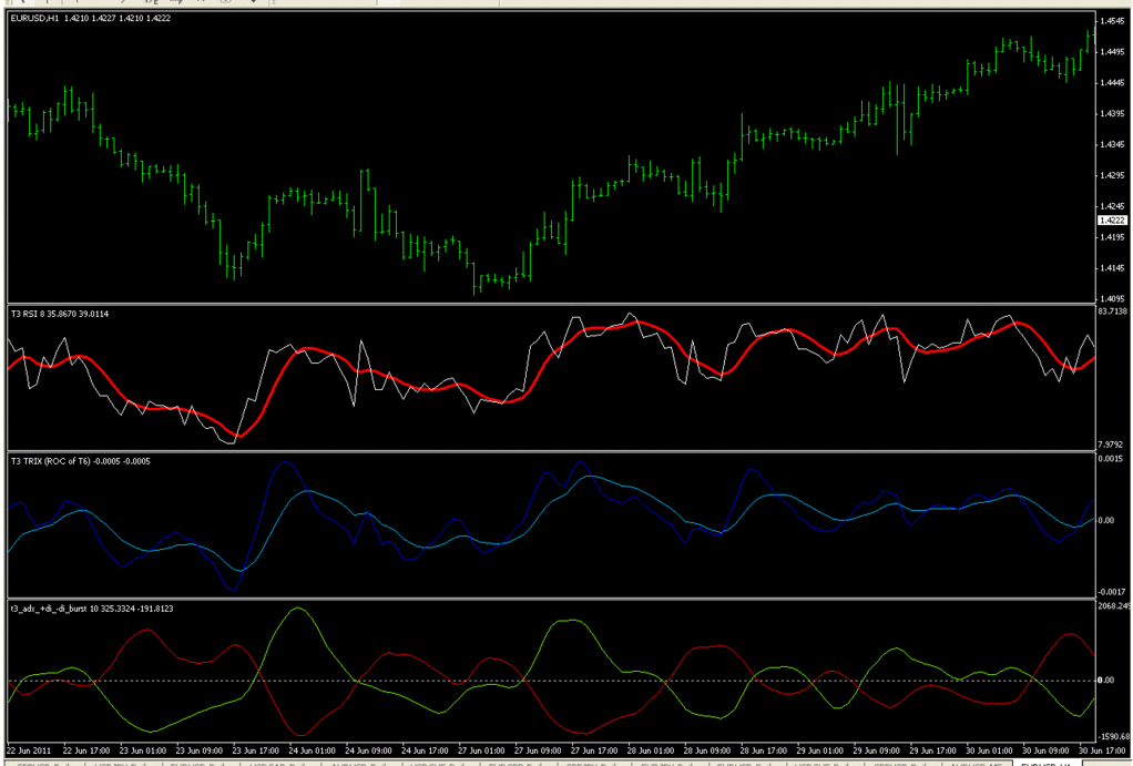 T3 Indicators