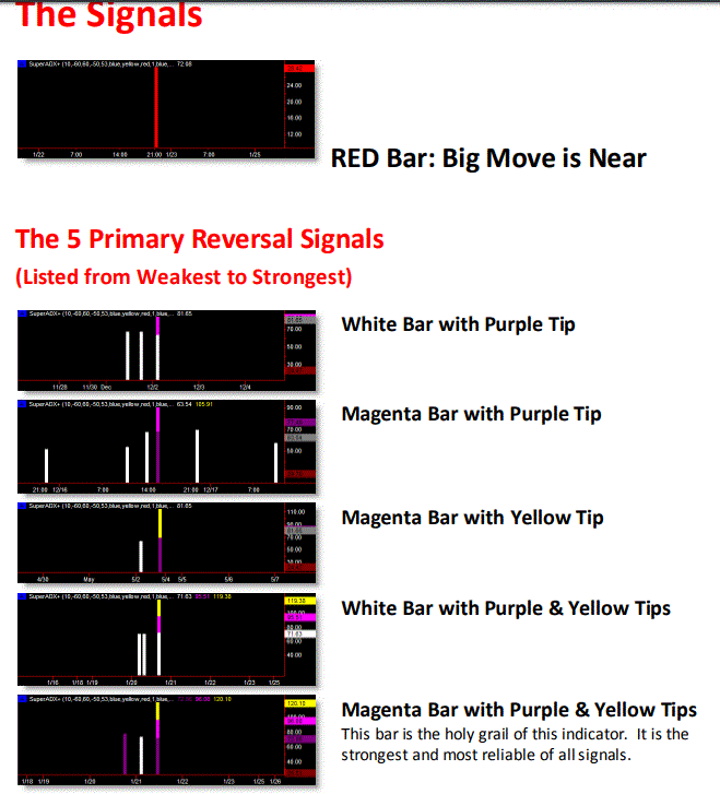 Super ADX indicator signals