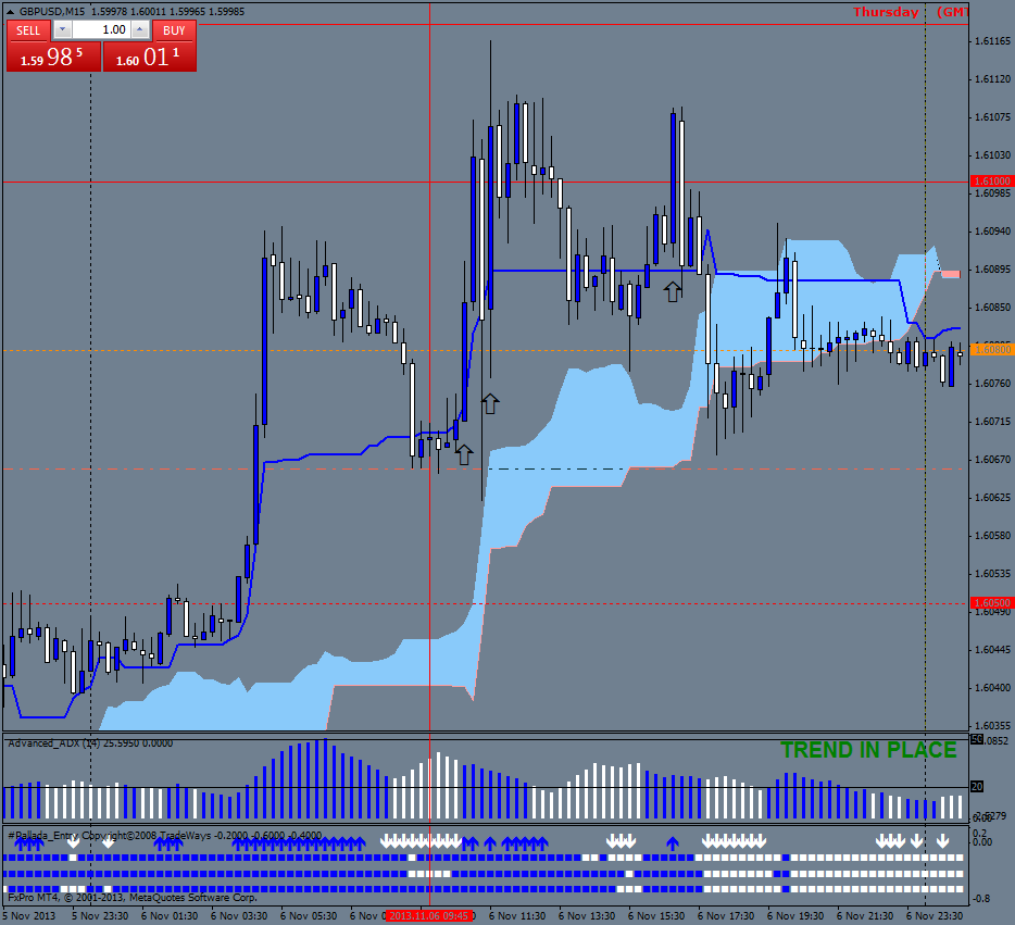 Ichimoku with Pallada Trading System