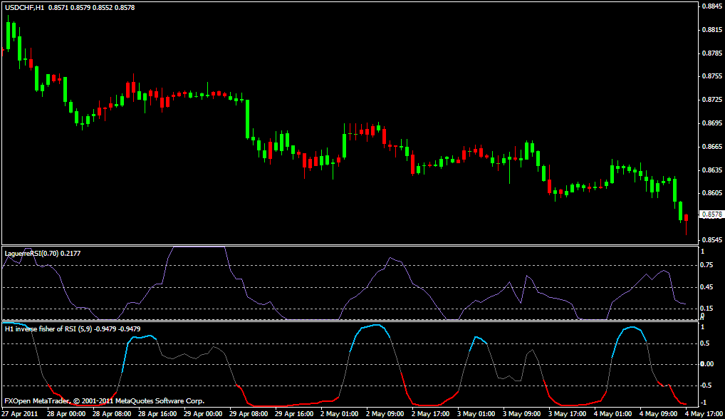 RSI Candle M5.M30, Laguerre RSI, Inverse Fisher