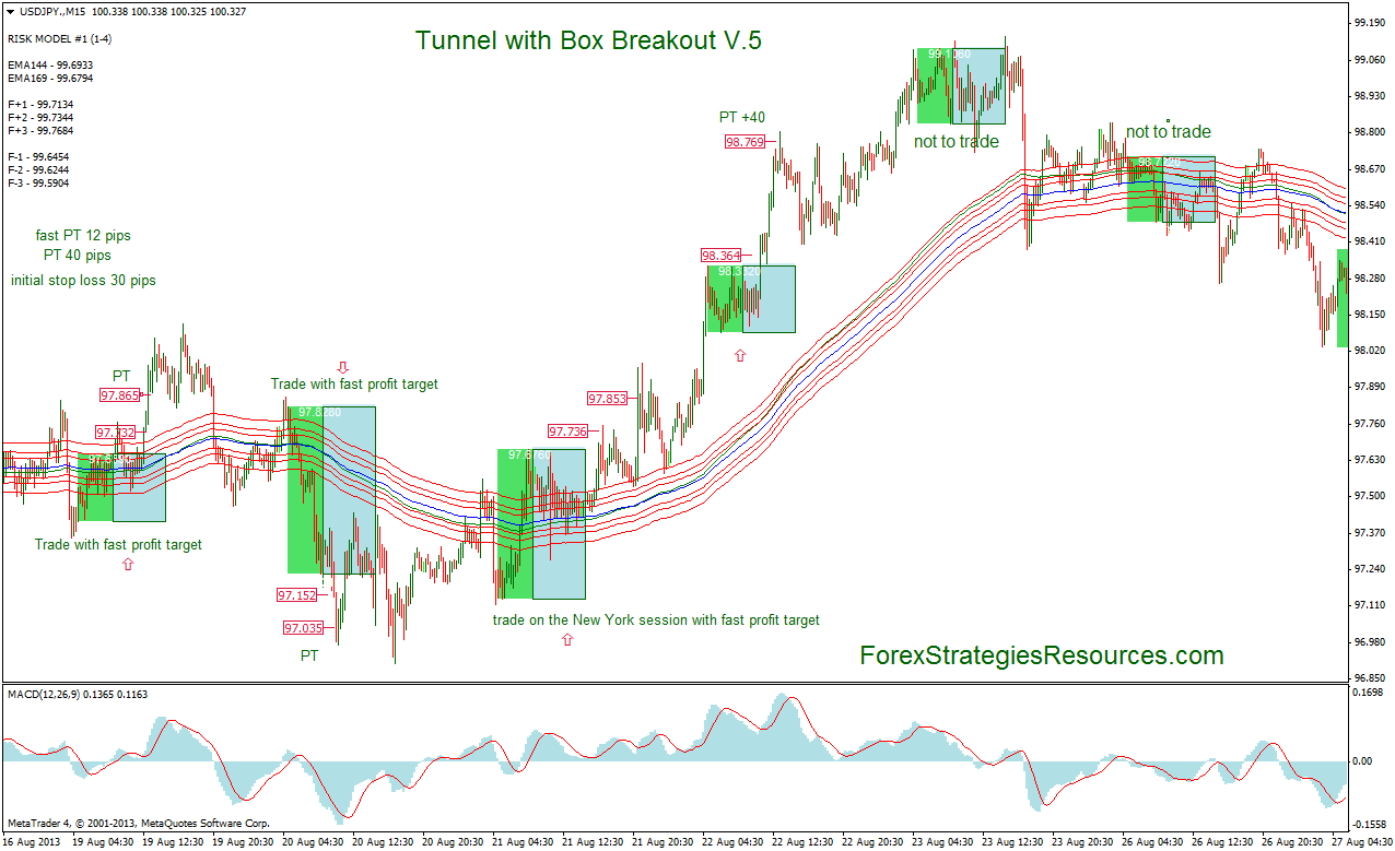 Box Breakout Strategy For Forex | London Forex Open box trading strategy forex