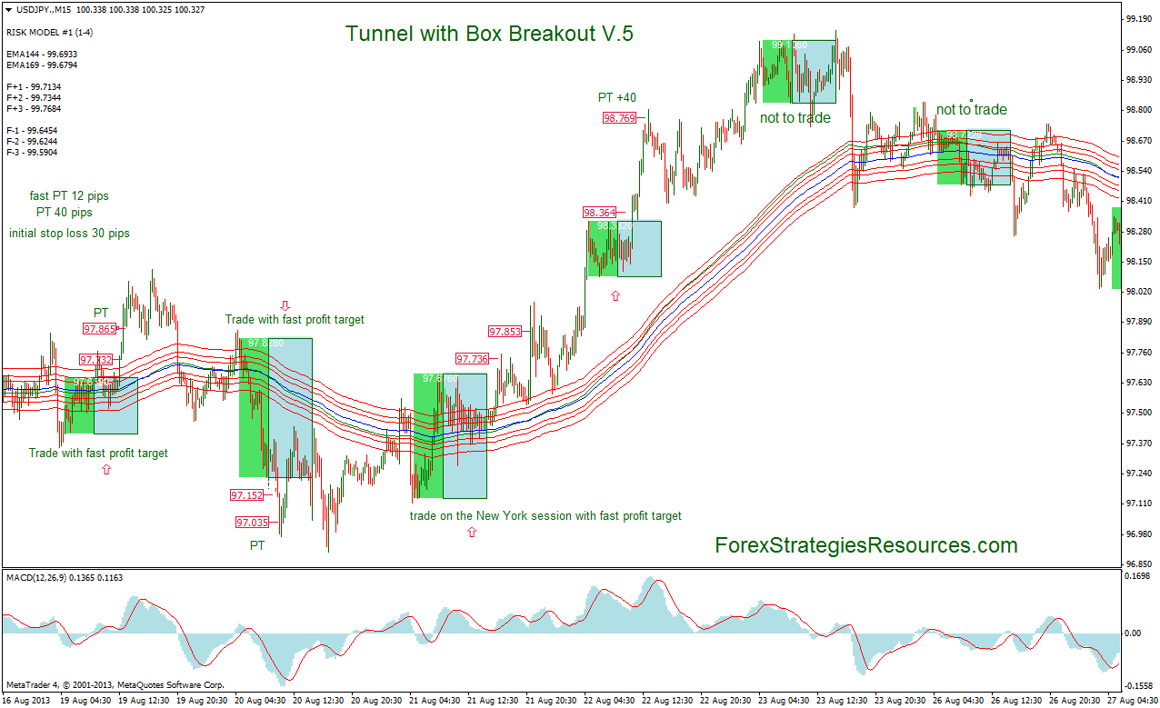 Tunnel with Box Breakout V.5 Trading System