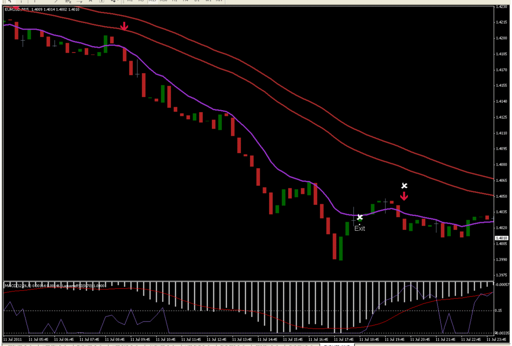 MACD With Laguerre RSI and EMA Channel