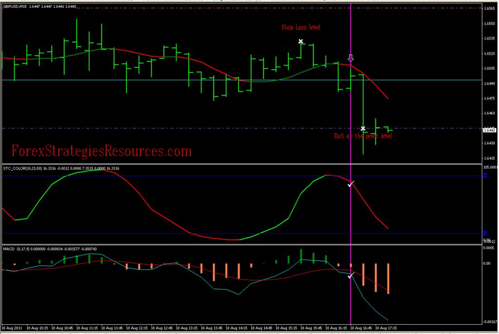 Schaff Scalping