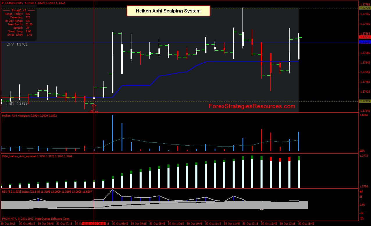 Heiken Ashi Scalping System  EUR USD, GBP/USD