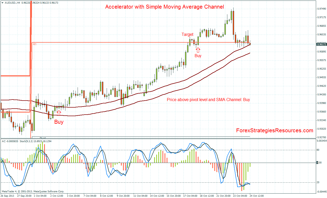 Accelerator with Simple Moving Average Channel